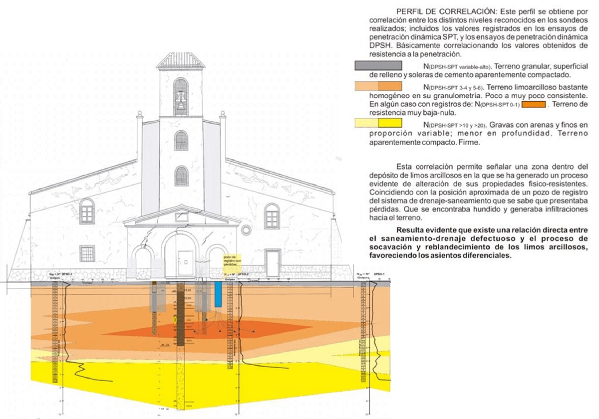 Perfil de la correlación de los ensayos