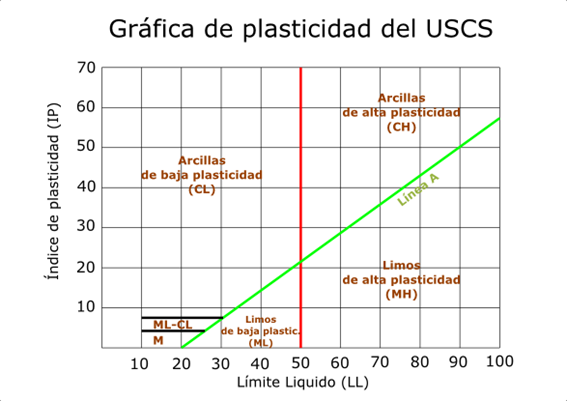 Gráfica de plasticidad del USCS
