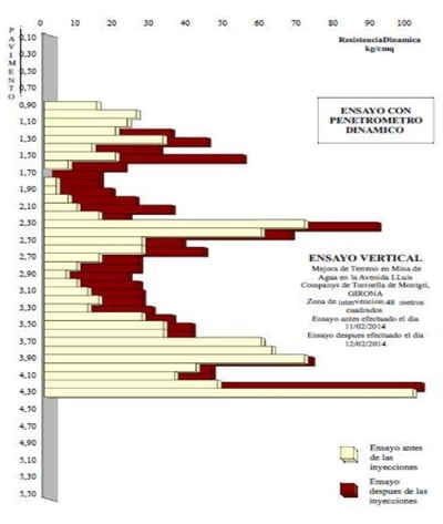 Gráfica Ensayo Penetrométrico