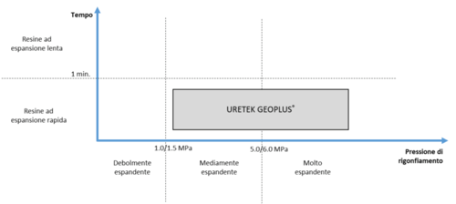 Clasificación de las resinas Uretek Geoplus®