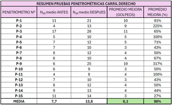 Datos carril derecho
