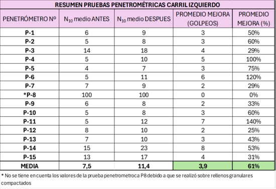 Datos carril izquierdo