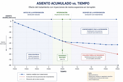 gráfico donde se muestra el comportamiento del asiento durante el tiempo, antes y después de la intervención