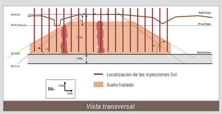 vista transversal de las inyecciones de resina en la porción de terreno tratado
