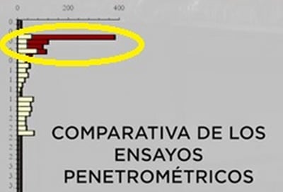 Resultados del ensayo penetrométrico