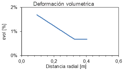 Deformación volumétrica