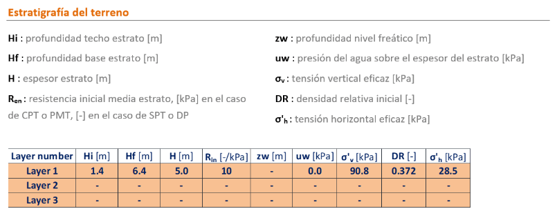 Estratigrafía del terreno