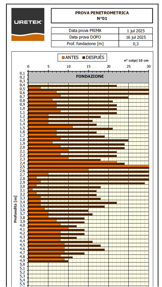 Gráfico de ensayo penetrométrico