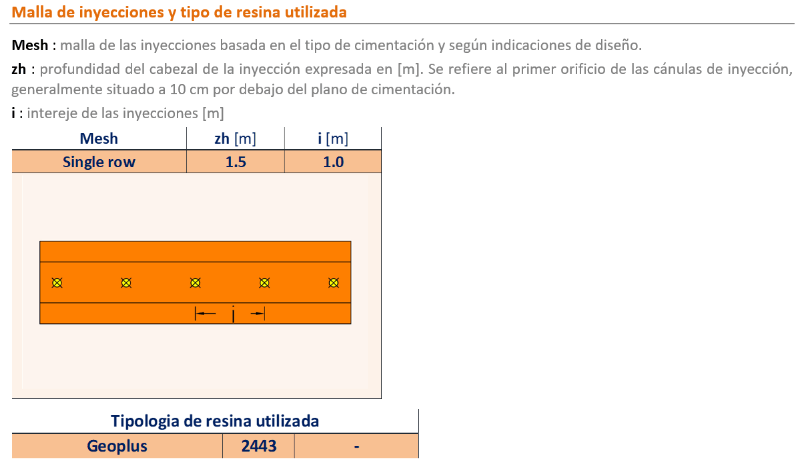Malla de inyecciones y tipo de resina utilizada