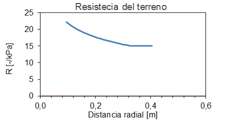 Resistencia del terreno