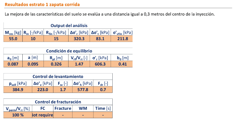 Resultados estrato 1 zapata corrida