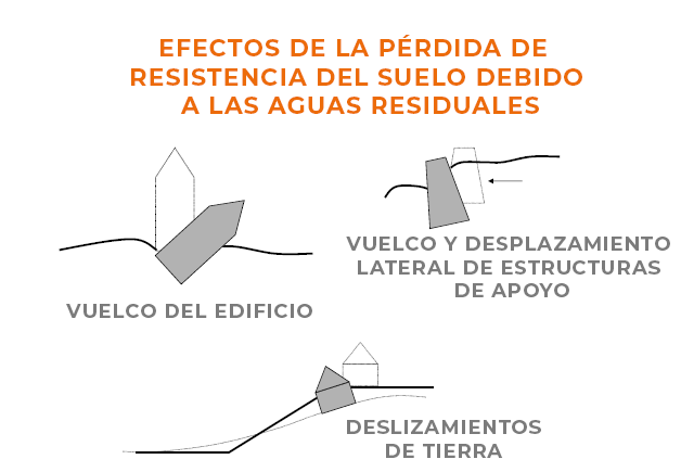 Efectos de la pérdida de resistencia del suelo debido a las aguas residuales
