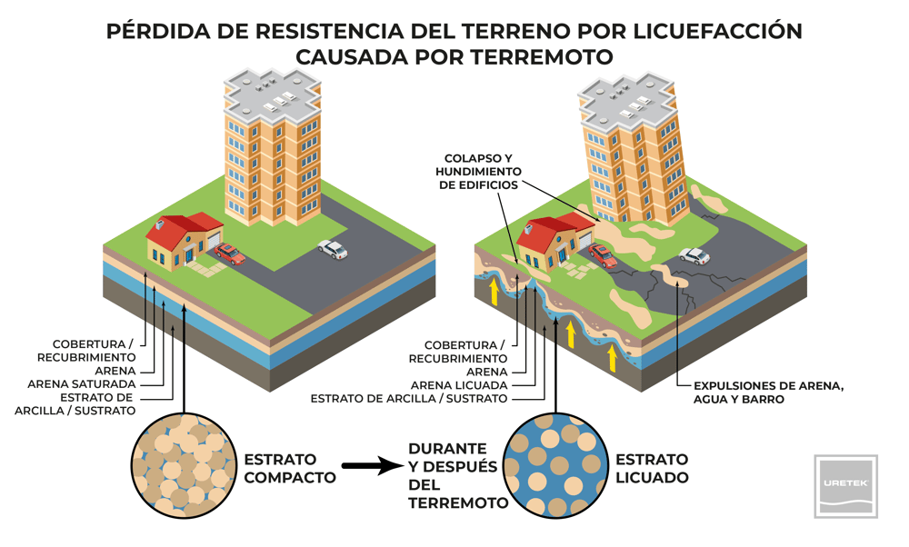 Pérdida de la resistencia del terreno por licuefacción causada por un terremoto