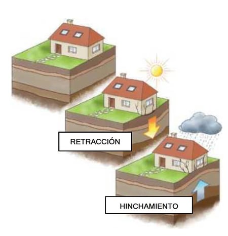 Esquema de retracción e hinchamiento de arcillas expansivas bajo la cimentación de una vivienda