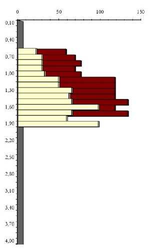 Gráfico del ensayo penetrométrico