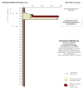 Gráfico con los resultados del ensayo penetrométrico