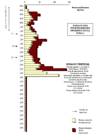Gráfico del ensayo penetrométrico