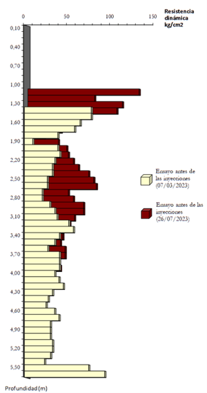 Gráfica del ensayo penetrométrico