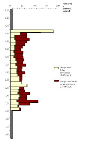 Gráfico de ensayo penetrométrico 1