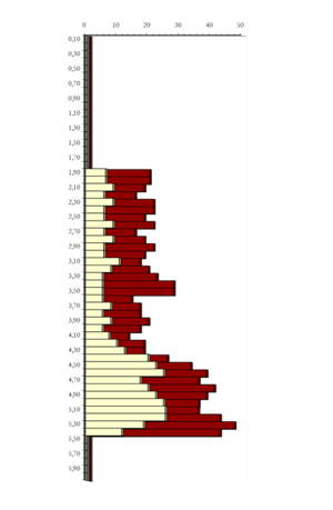 Gráfico de ensayo penetrométrico