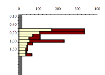 Gráfico comparativo de los ensayos de penetración