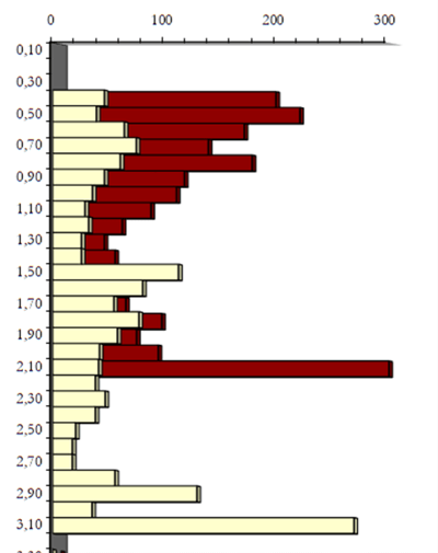 Gráfico del ensayo penetrométrico