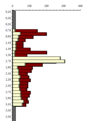 Gráfico del ensayo penetrométrico