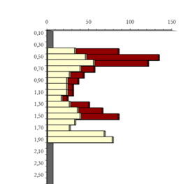 Gráfico de un ensayo penetrométrico