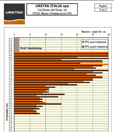 Gráfico de ensayo penetrométrico