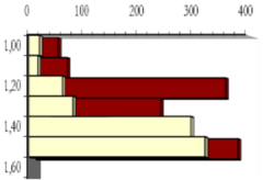 Gráfico del ensayo penetración