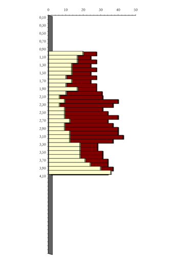 Resultado Ensayos Penetrométricos realizadas en obra