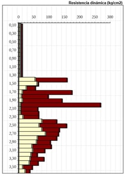 Gráfico de ensayo penetrométrico