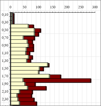 Gráfico del ensayo penetrométrico