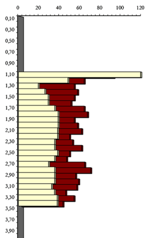 Gráfico del ensayo penetrométrico