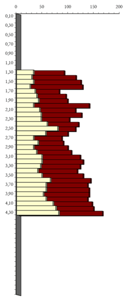 Gráfico de ensayo penetrométrico
