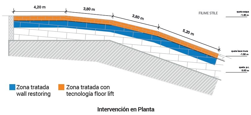 Plano de la intervención