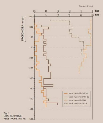 Gráfico del ensayo penetrométrico