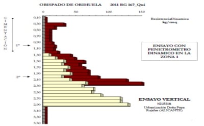 Ensayo penetrométrico