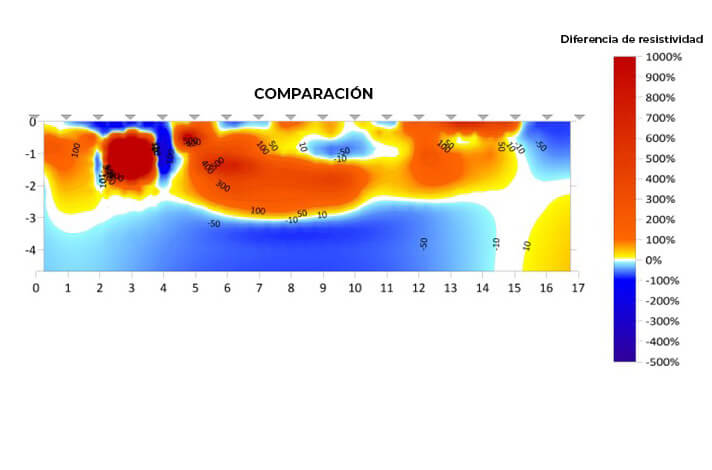 Comparación de resultados de consolidación del terreno