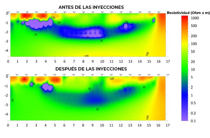 Gráfico del antes y después de las inyecciones de resina