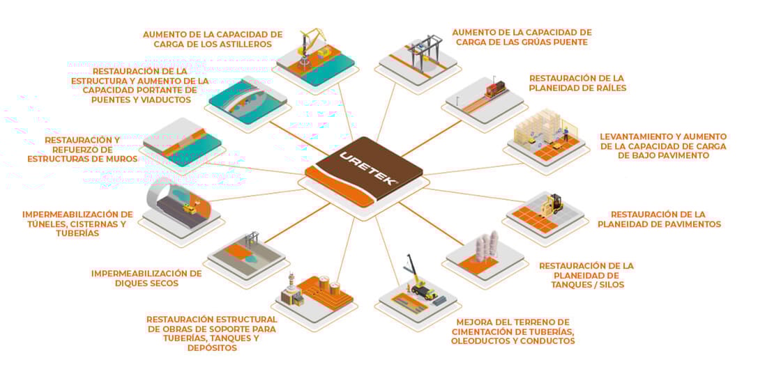 Soluciones de Uretek para el sector portuario