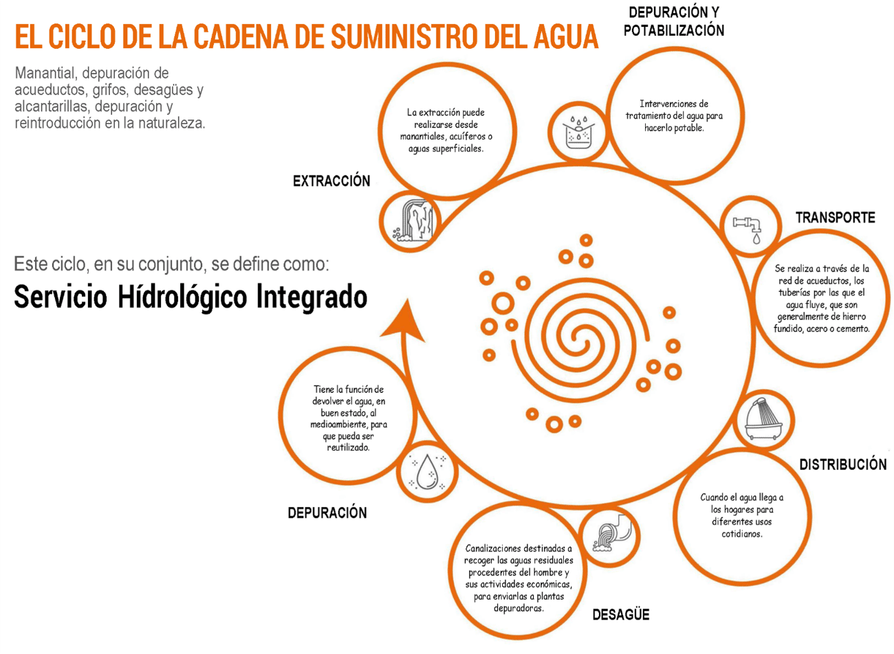 Ciclo de la cadena de suministro del agua