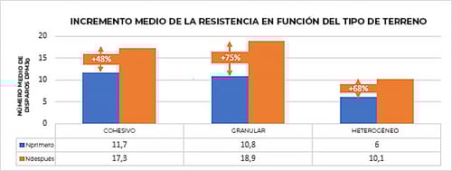 Tabla con el incremento medio de la resistencia en función del tipo de terreno