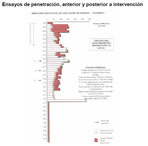 consolidacion-terreno-cimentacion-colegio-penetrometrico