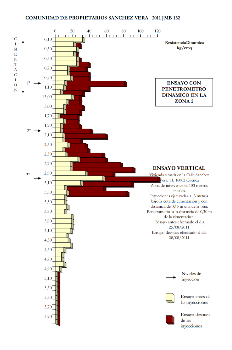 Gráfica de ensayo penetrométrico