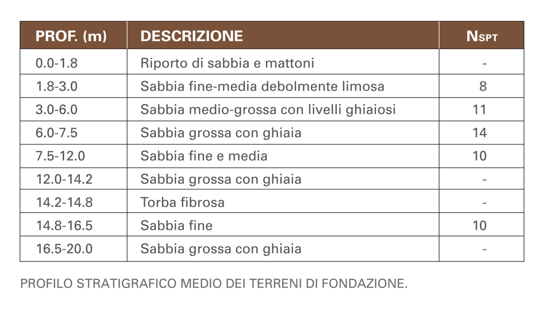 Perfil estratigráfico