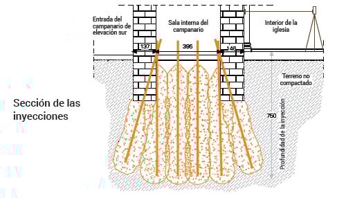 Esquema de las inyecciones de resina