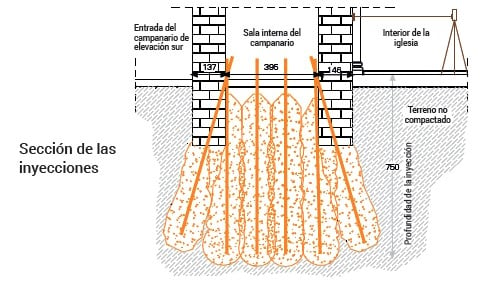 Esquema de las inyecciones de resina